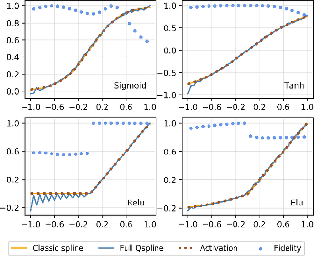 Figure 1 for Quantum Splines for Non-Linear Approximations