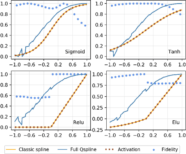 Figure 3 for Quantum Splines for Non-Linear Approximations