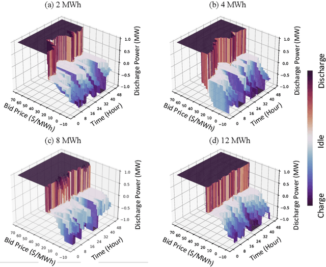 Figure 2 for Reinforcement Learning Based Bidding Framework with High-dimensional Bids in Power Markets