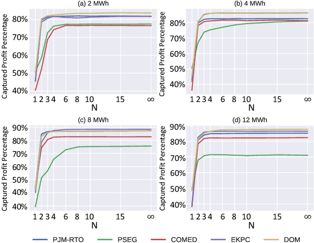 Figure 3 for Reinforcement Learning Based Bidding Framework with High-dimensional Bids in Power Markets