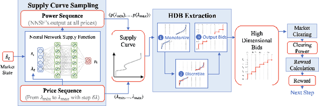 Figure 1 for Reinforcement Learning Based Bidding Framework with High-dimensional Bids in Power Markets