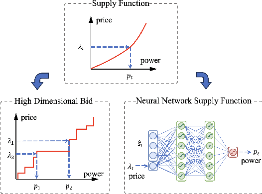 Figure 4 for Reinforcement Learning Based Bidding Framework with High-dimensional Bids in Power Markets