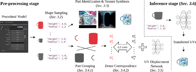 Figure 3 for ProcTex: Consistent and Interactive Text-to-texture Synthesis for Procedural Models