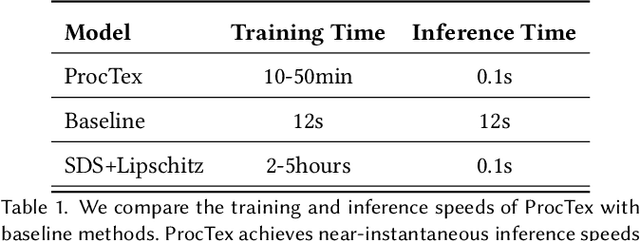 Figure 2 for ProcTex: Consistent and Interactive Text-to-texture Synthesis for Procedural Models