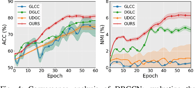 Figure 4 for Dual Boost-Driven Graph-Level Clustering Network
