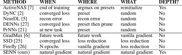 Figure 1 for Self Expanding Neural Networks