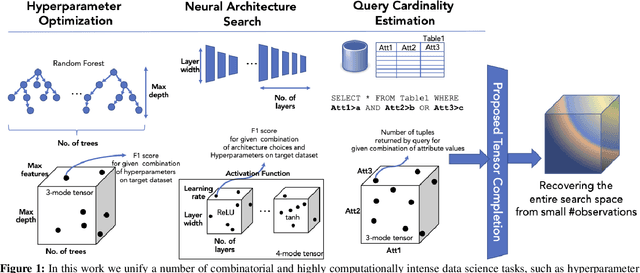 Figure 1 for Automating Data Science Pipelines with Tensor Completion