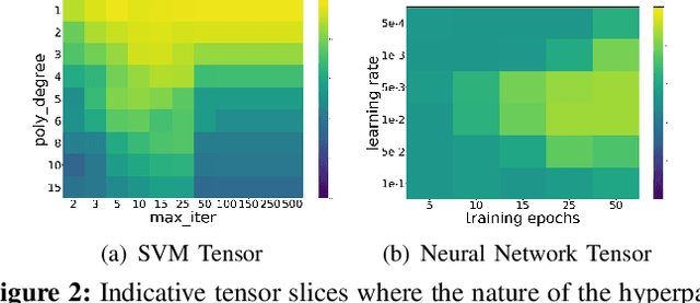 Figure 3 for Automating Data Science Pipelines with Tensor Completion