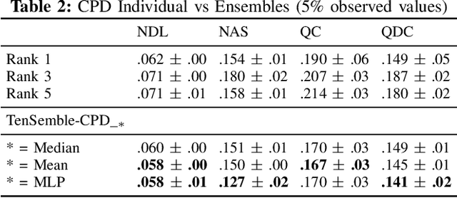 Figure 4 for Automating Data Science Pipelines with Tensor Completion