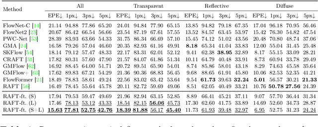 Figure 4 for LayeredFlow: A Real-World Benchmark for Non-Lambertian Multi-Layer Optical Flow