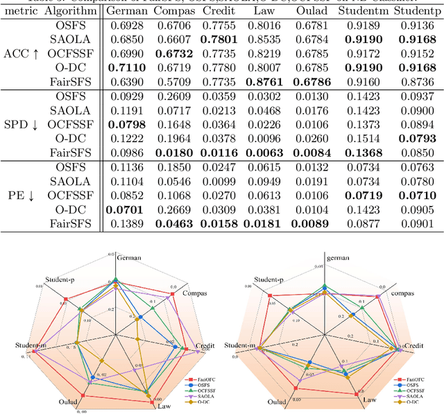 Figure 4 for Fair Streaming Feature Selection