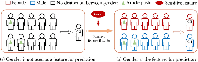 Figure 1 for Fair Streaming Feature Selection