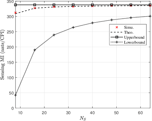 Figure 1 for Sensing Mutual Information with Random Signals in Gaussian Channels