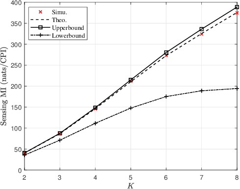 Figure 2 for Sensing Mutual Information with Random Signals in Gaussian Channels