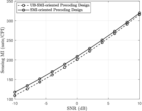 Figure 3 for Sensing Mutual Information with Random Signals in Gaussian Channels