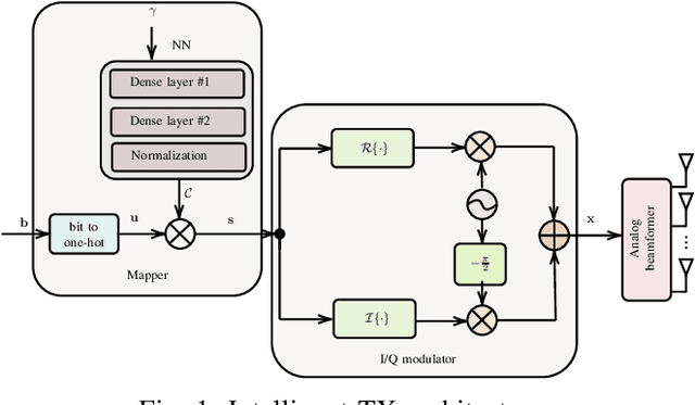 Figure 1 for Training Terahertz Wireless Systems to Battle I/Q Imbalance