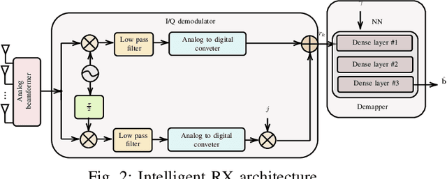 Figure 2 for Training Terahertz Wireless Systems to Battle I/Q Imbalance