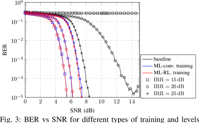 Figure 3 for Training Terahertz Wireless Systems to Battle I/Q Imbalance