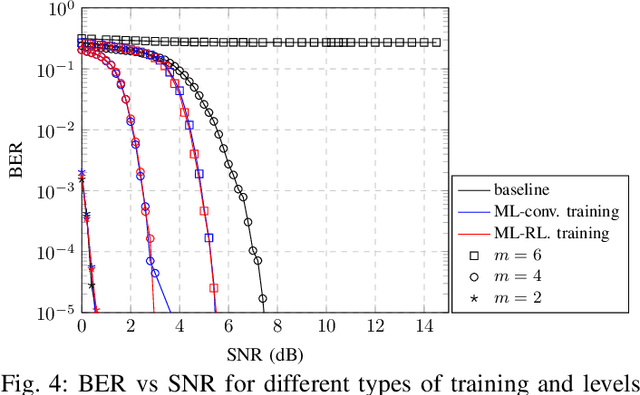 Figure 4 for Training Terahertz Wireless Systems to Battle I/Q Imbalance