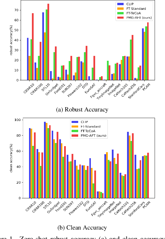 Figure 1 for Pre-trained Model Guided Fine-Tuning for Zero-Shot Adversarial Robustness