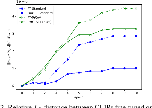 Figure 3 for Pre-trained Model Guided Fine-Tuning for Zero-Shot Adversarial Robustness