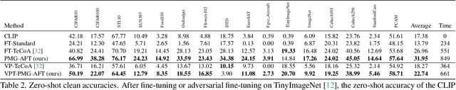 Figure 2 for Pre-trained Model Guided Fine-Tuning for Zero-Shot Adversarial Robustness