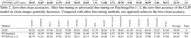 Figure 4 for Pre-trained Model Guided Fine-Tuning for Zero-Shot Adversarial Robustness