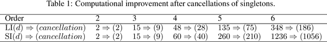 Figure 2 for Information-Theoretic Measures on Lattices for High-Order Interactions