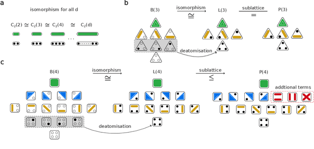 Figure 1 for Information-Theoretic Measures on Lattices for High-Order Interactions