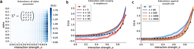 Figure 3 for Information-Theoretic Measures on Lattices for High-Order Interactions