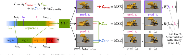 Figure 2 for Dynamic EventNeRF: Reconstructing General Dynamic Scenes from Multi-view Event Cameras