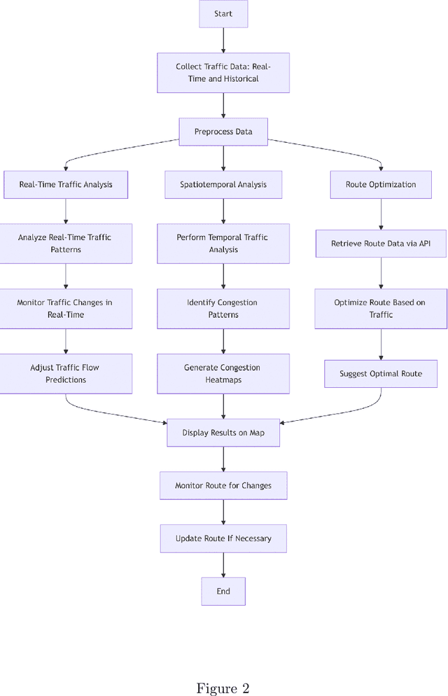 Figure 2 for A Predictive and Optimization Approach for Enhanced Urban Mobility Using Spatiotemporal Data