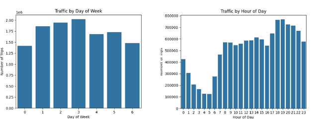 Figure 4 for A Predictive and Optimization Approach for Enhanced Urban Mobility Using Spatiotemporal Data