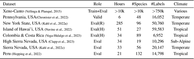 Figure 1 for BIRB: A Generalization Benchmark for Information Retrieval in Bioacoustics