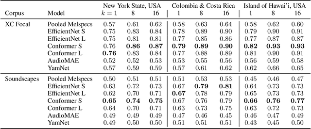 Figure 3 for BIRB: A Generalization Benchmark for Information Retrieval in Bioacoustics