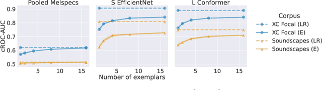 Figure 4 for BIRB: A Generalization Benchmark for Information Retrieval in Bioacoustics