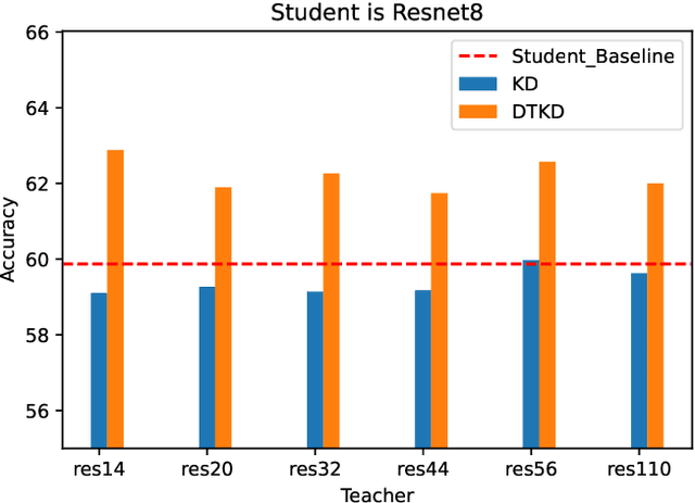 Figure 1 for Dynamic Temperature Knowledge Distillation