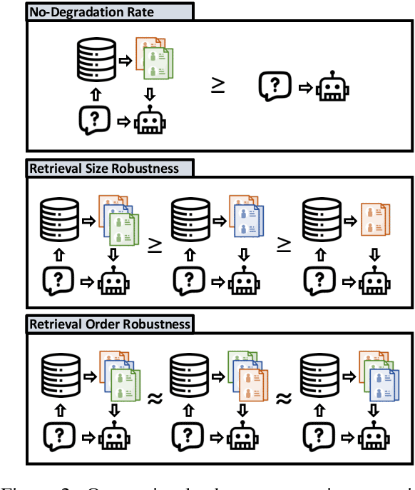 Figure 2 for Evaluating the Retrieval Robustness of Large Language Models