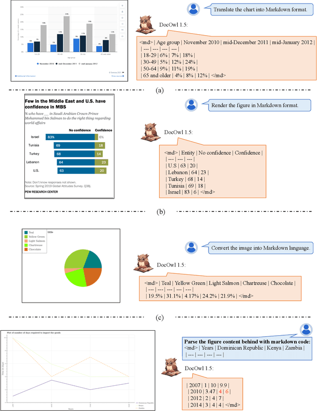 Figure 3 for mPLUG-DocOwl 1.5: Unified Structure Learning for OCR-free Document Understanding