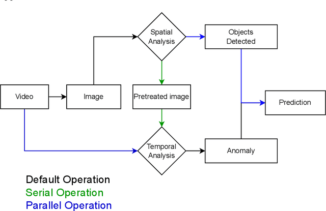 Figure 1 for Hybrid Architecture for Real-Time Video Anomaly Detection: Integrating Spatial and Temporal Analysis