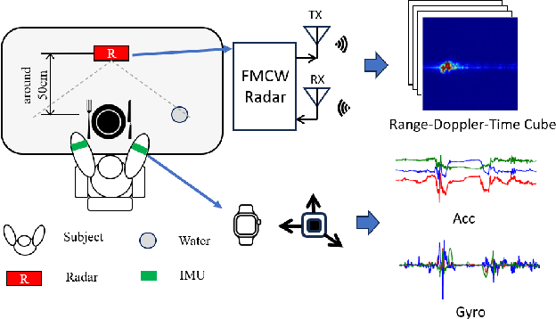 Figure 3 for Robust Multimodal Learning Framework For Intake Gesture Detection Using Contactless Radar and Wearable IMU Sensors