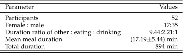 Figure 2 for Robust Multimodal Learning Framework For Intake Gesture Detection Using Contactless Radar and Wearable IMU Sensors