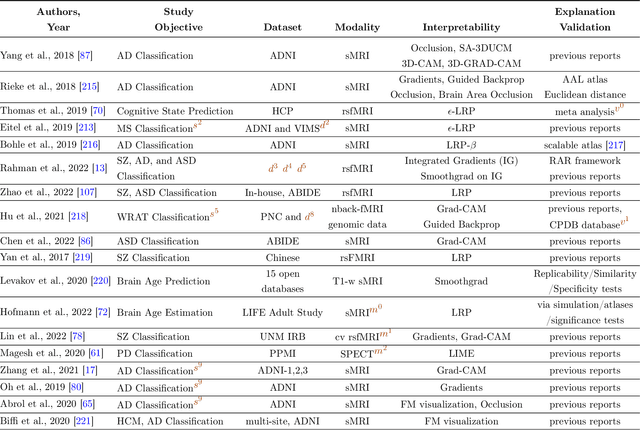 Figure 2 for Looking deeper into interpretable deep learning in neuroimaging: a comprehensive survey