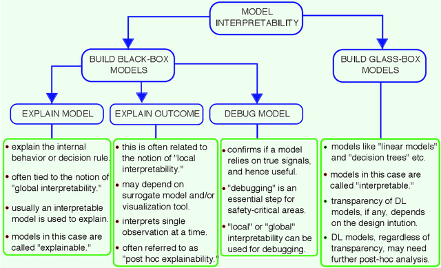 Figure 1 for Looking deeper into interpretable deep learning in neuroimaging: a comprehensive survey