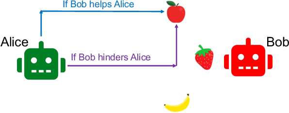 Figure 1 for Neural Amortized Inference for Nested Multi-agent Reasoning