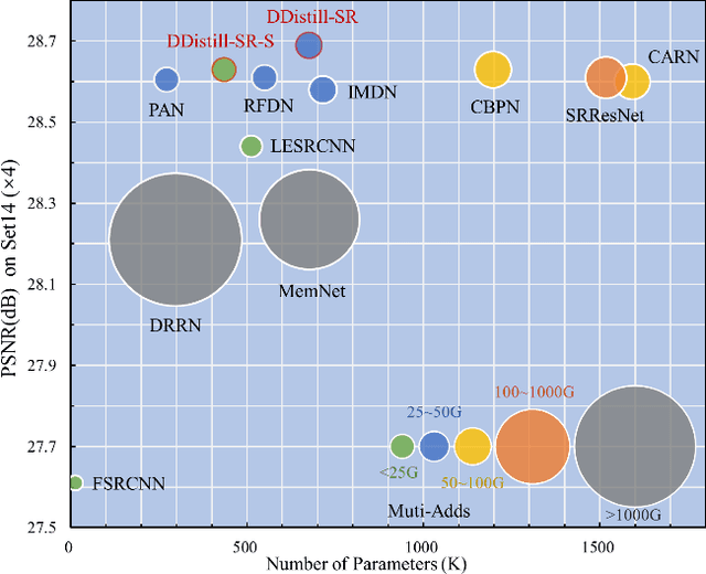 Figure 1 for DDistill-SR: Reparameterized Dynamic Distillation Network for Lightweight Image Super-Resolution