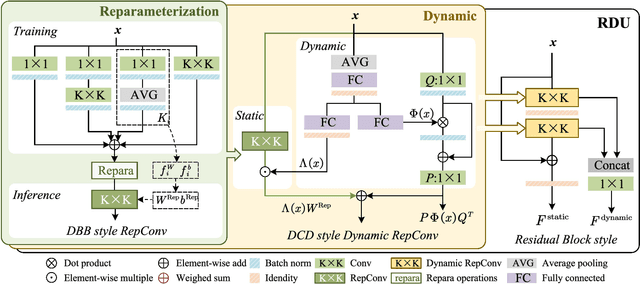 Figure 2 for DDistill-SR: Reparameterized Dynamic Distillation Network for Lightweight Image Super-Resolution