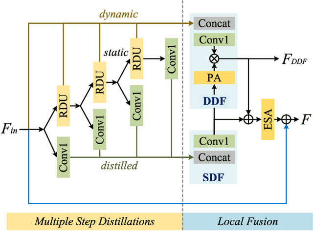 Figure 3 for DDistill-SR: Reparameterized Dynamic Distillation Network for Lightweight Image Super-Resolution