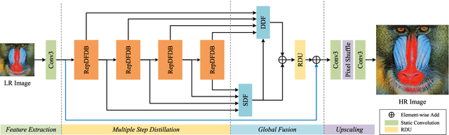 Figure 4 for DDistill-SR: Reparameterized Dynamic Distillation Network for Lightweight Image Super-Resolution