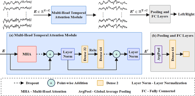 Figure 1 for TAnet: A New Temporal Attention Network for EEG-based Auditory Spatial Attention Decoding with a Short Decision Window